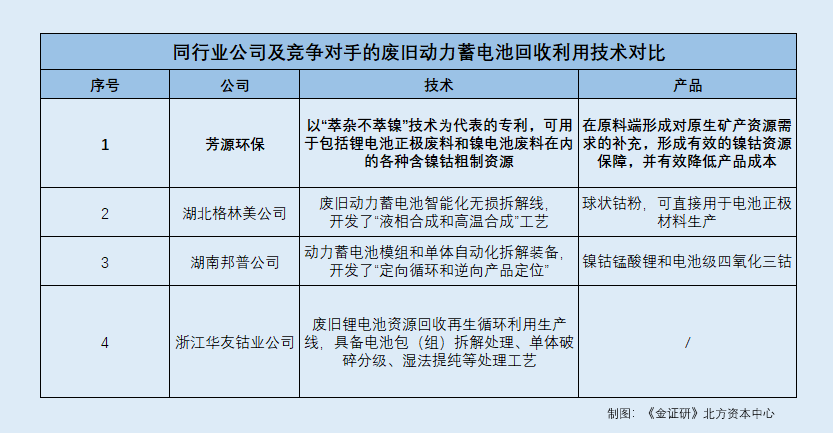 芳源環(huán)保 下游競(jìng)爭(zhēng)加劇合作存變數(shù)，募投項(xiàng)目投資額或遭“催肥”，資源再生利用技術(shù)研發(fā)面臨考驗(yàn)
